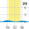 Roanoke Sound Channel tide chart for Saturday, December 23, 2023