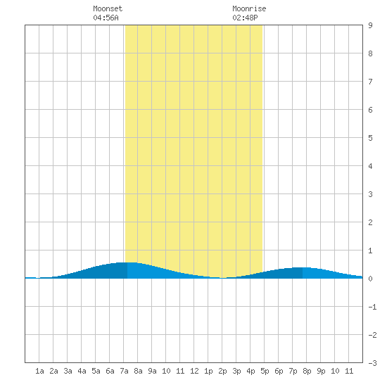 Roanoke Sound Channel tide chart for Sunday, December 24, 2023