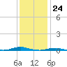 Roanoke Sound Channel tide chart for Sunday, December 24, 2023