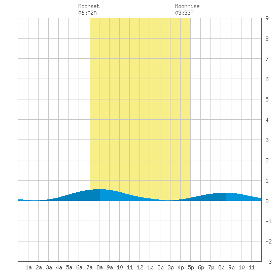 Roanoke Sound Channel tide chart for Monday, December 25, 2023