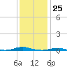 Roanoke Sound Channel tide chart for Monday, December 25, 2023