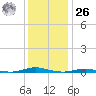 Roanoke Sound Channel tide chart for Tuesday, December 26, 2023