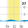 Roanoke Sound Channel tide chart for Wednesday, December 27, 2023