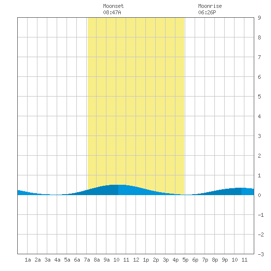 Roanoke Sound Channel tide chart for Thursday, December 28, 2023