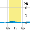 Roanoke Sound Channel tide chart for Thursday, December 28, 2023