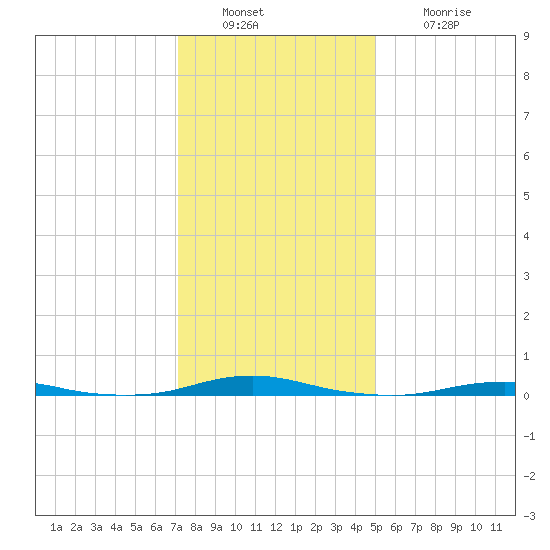 Roanoke Sound Channel tide chart for Friday, December 29, 2023