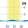 Roanoke Sound Channel tide chart for Friday, December 29, 2023