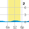 Roanoke Sound Channel tide chart for Saturday, December 2, 2023