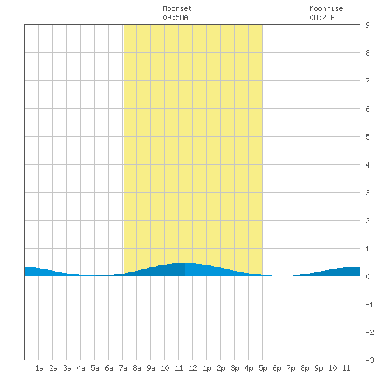 Roanoke Sound Channel tide chart for Saturday, December 30, 2023