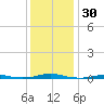 Roanoke Sound Channel tide chart for Saturday, December 30, 2023