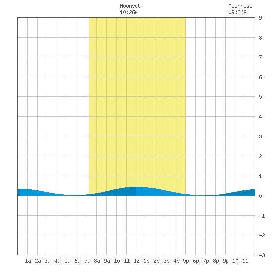Roanoke Sound Channel tide chart for Sunday, December 31, 2023