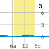 Roanoke Sound Channel tide chart for Sunday, December 3, 2023