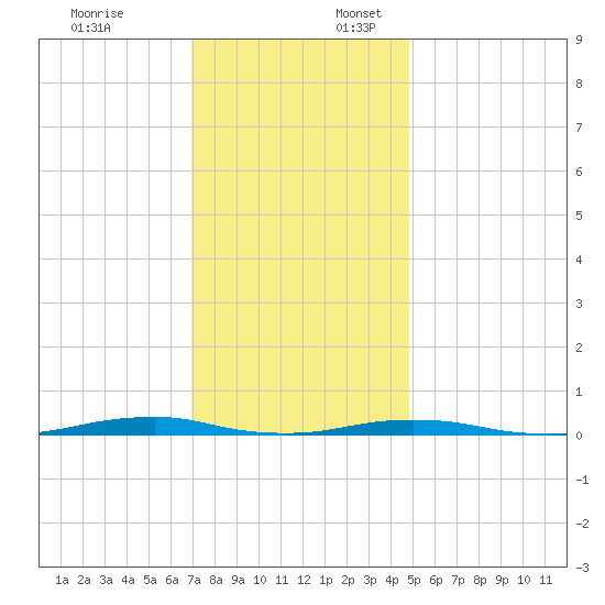 Roanoke Sound Channel tide chart for Thursday, December 7, 2023