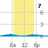 Roanoke Sound Channel tide chart for Thursday, December 7, 2023