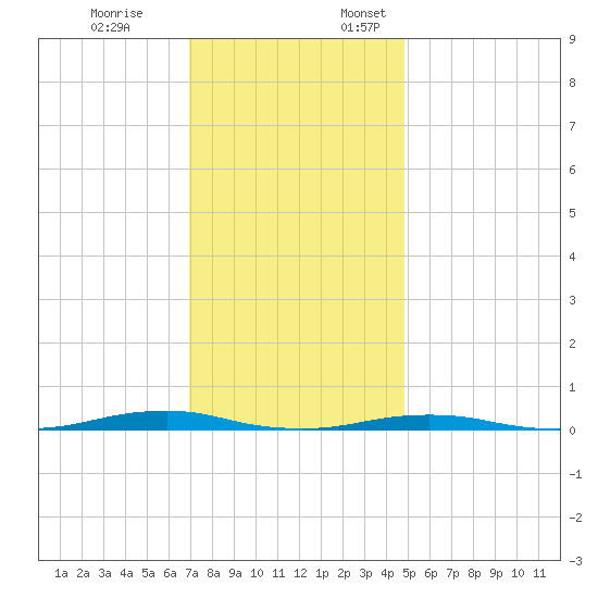 Roanoke Sound Channel tide chart for Friday, December 8, 2023