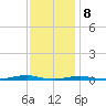 Roanoke Sound Channel tide chart for Friday, December 8, 2023