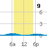 Roanoke Sound Channel tide chart for Saturday, December 9, 2023