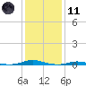 Roanoke Sound Channel tide chart for Thursday, January 11, 2024
