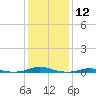Roanoke Sound Channel tide chart for Friday, January 12, 2024