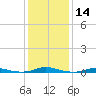 Roanoke Sound Channel tide chart for Sunday, January 14, 2024