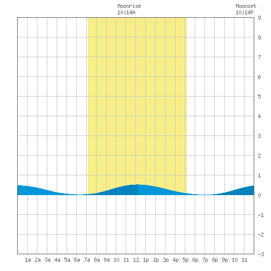 Roanoke Sound Channel tide chart for Monday, January 15, 2024
