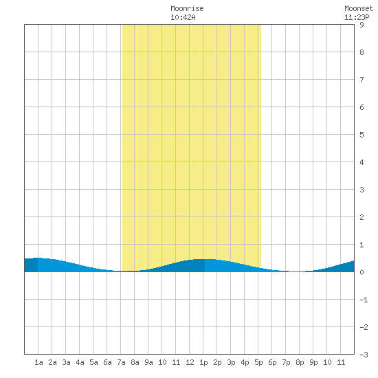 Roanoke Sound Channel tide chart for Tuesday, January 16, 2024