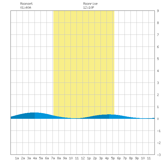 Roanoke Sound Channel tide chart for Friday, January 19, 2024