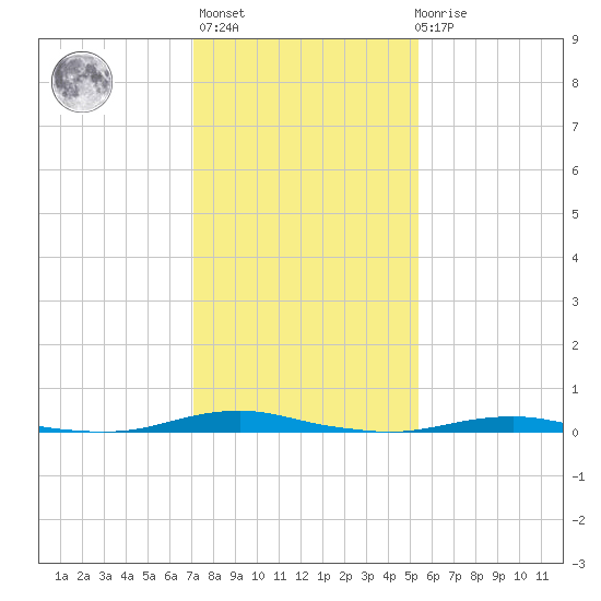 Roanoke Sound Channel tide chart for Thursday, January 25, 2024