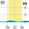 Roanoke Sound Channel tide chart for Thursday, January 25, 2024