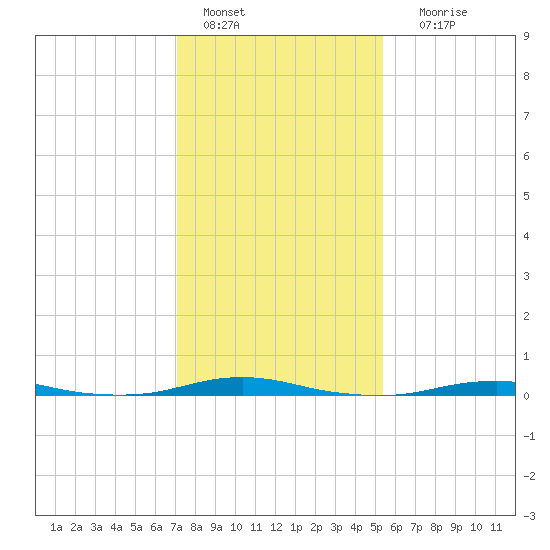 Roanoke Sound Channel tide chart for Saturday, January 27, 2024