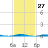 Roanoke Sound Channel tide chart for Saturday, January 27, 2024