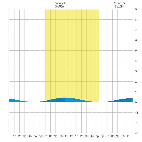 Roanoke Sound Channel tide chart for Sunday, January 28, 2024