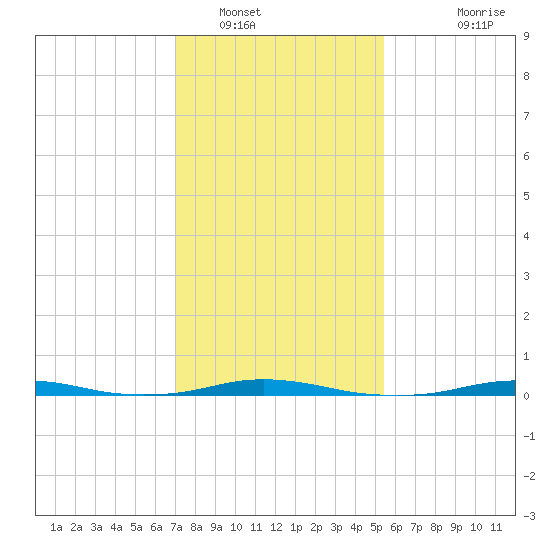 Roanoke Sound Channel tide chart for Monday, January 29, 2024