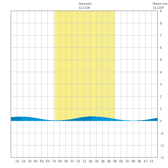 Roanoke Sound Channel tide chart for Tuesday, January 2, 2024
