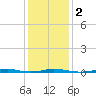 Roanoke Sound Channel tide chart for Tuesday, January 2, 2024