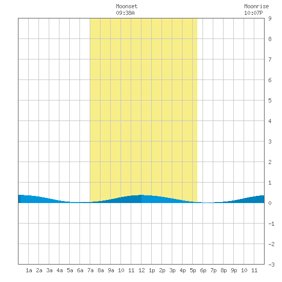 Roanoke Sound Channel tide chart for Tuesday, January 30, 2024