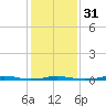 Roanoke Sound Channel tide chart for Wednesday, January 31, 2024