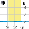 Roanoke Sound Channel tide chart for Wednesday, January 3, 2024