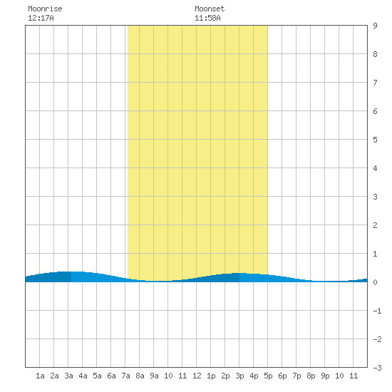 Roanoke Sound Channel tide chart for Thursday, January 4, 2024
