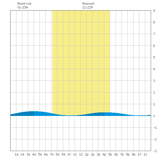 Roanoke Sound Channel tide chart for Friday, January 5, 2024