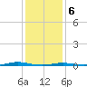 Roanoke Sound Channel tide chart for Saturday, January 6, 2024