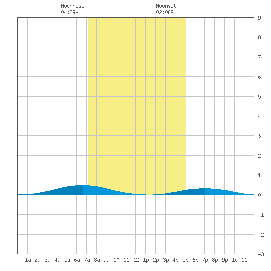 Roanoke Sound Channel tide chart for Monday, January 8, 2024