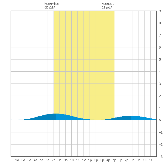 Roanoke Sound Channel tide chart for Tuesday, January 9, 2024