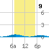 Roanoke Sound Channel tide chart for Tuesday, January 9, 2024