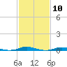 Roanoke Sound Channel tide chart for Saturday, February 10, 2024