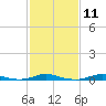 Roanoke Sound Channel tide chart for Sunday, February 11, 2024