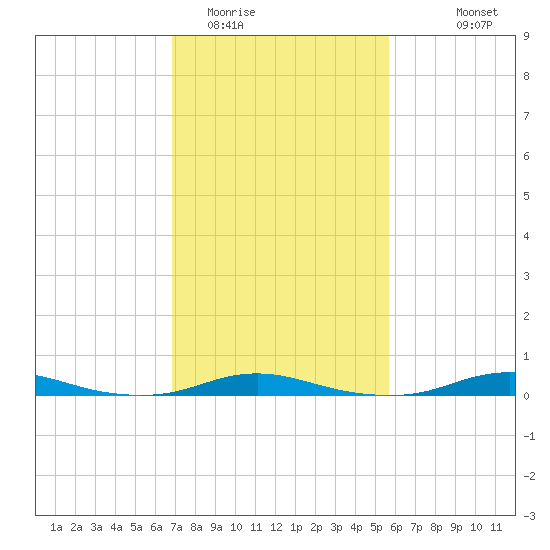 Roanoke Sound Channel tide chart for Monday, February 12, 2024