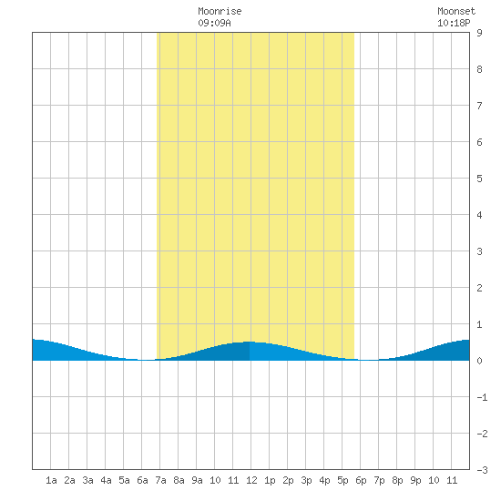 Roanoke Sound Channel tide chart for Tuesday, February 13, 2024