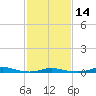 Roanoke Sound Channel tide chart for Wednesday, February 14, 2024