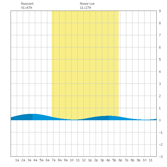 Roanoke Sound Channel tide chart for Saturday, February 17, 2024